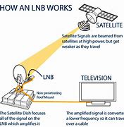 Image result for How Does Satellite TV Work