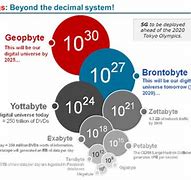 Image result for 1 Exabyte