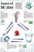 Image result for Science Infographic