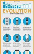 Image result for Cell Phone History Timeline