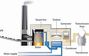 Image result for Coal Power Generation