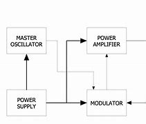 Image result for Electronic Block Diagram