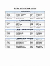 Image result for Area Measurement Conversion Chart