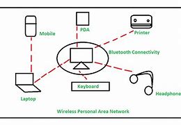 Image result for Personal Area Network Diagram