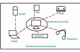 Image result for Figure of Pan Personal Area Network