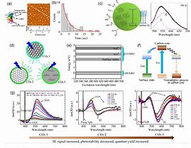 Image result for Ed's of Carbon Quantum Dots