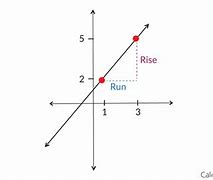 Image result for Rise Over Run Math