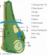Image result for Parts of a Golf Hole