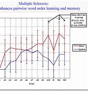 Image result for Music and Memory Graph