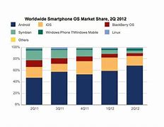 Image result for Samsung Android Phone Market Share