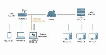 Image result for Network Interface Diagram