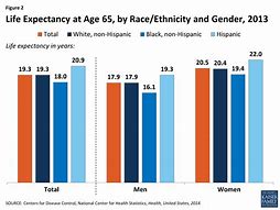 Image result for Life Expectancy Race