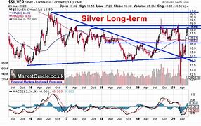 Image result for Silver Trend Chart