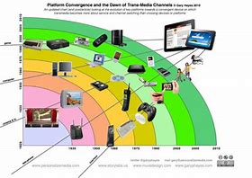 Image result for Technological Convergence