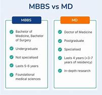 Image result for MBBS vs MD