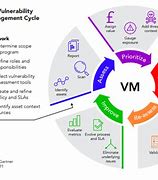 Image result for Vulnerability Life Cycle