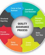 Image result for Quality Assurance Management