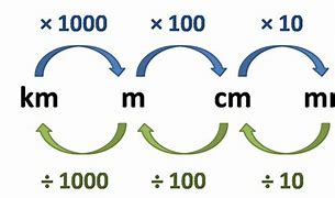 Image result for Centimeters to Meters