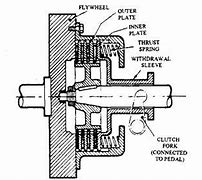 Image result for Spring Loaded Plate