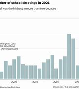Image result for Rise in School Shootings