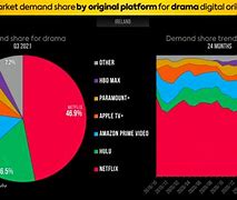 Image result for Television Market Share