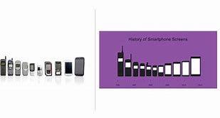 Image result for Mobile Phone Evolution