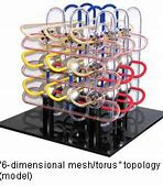 Image result for Torus Topology