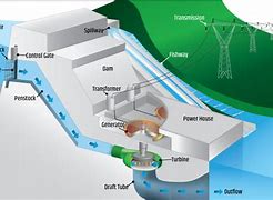 Image result for Hydroelectric Power Song