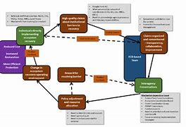 Image result for Continuous Improvement Practices