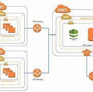 Image result for AWS VPC