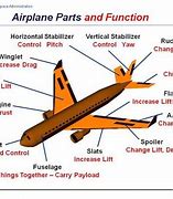 Image result for Main Parts of a Plane