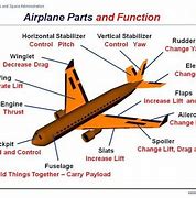 Image result for Parts of an Airplane Labeled