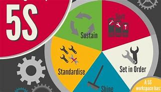 Image result for 5S Lean Six Sigma