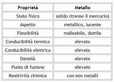 tavola dei metalli metalli caratteristiche terminali antivento per stufe a tavola dei metalli metalli caratteristiche terminali antivento per stufe a