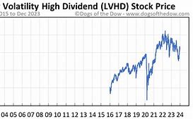 Image result for lvwd stock