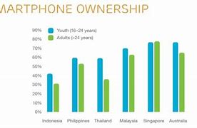 Image result for Smartphone Statistics