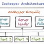 Image result for Structure of Zookeeper Pic