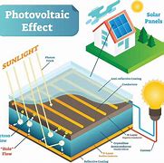 Image result for Solar Panels Work
