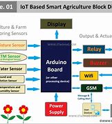 Image result for Iot Block Diagram