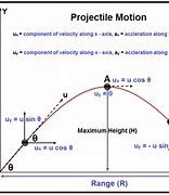 Image result for Example About Vertical Projectile Motion