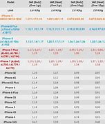 Image result for Lowest SAR Verizon iPhones