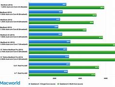 Image result for Geekbench PC Scores Chart