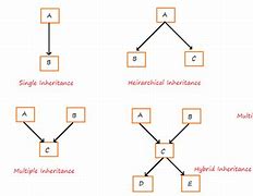 Image result for Types of Inheritance in C