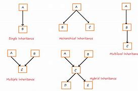 Image result for C Inheritance Example