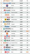 Image result for Top 100 Chinese Brands