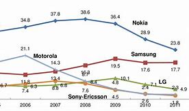 Image result for Cell Phone Market Share