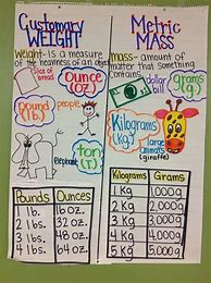 Image result for Weight Anchor Chart
