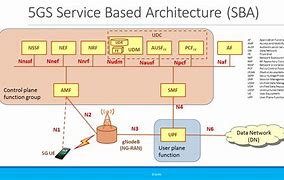 Image result for 3GPP Interfaces