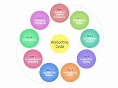 Image result for Accounting Cycle Flow Chart