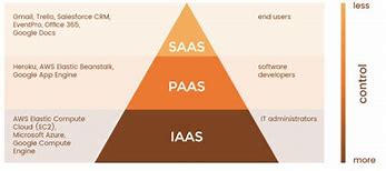 Image result for Cloud Computing Comparison Chart